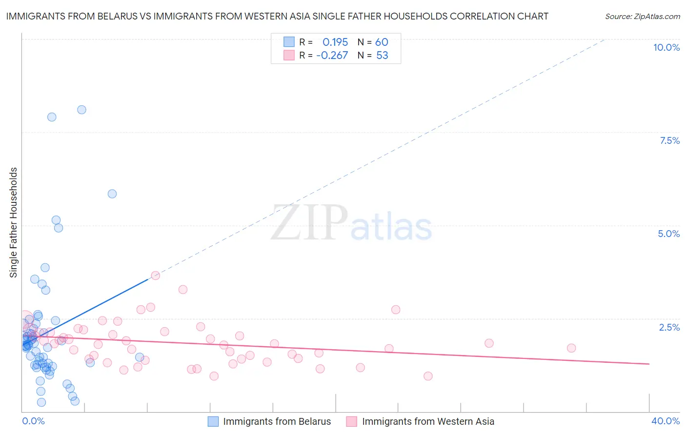 Immigrants from Belarus vs Immigrants from Western Asia Single Father Households