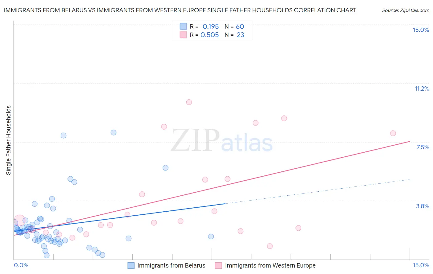 Immigrants from Belarus vs Immigrants from Western Europe Single Father Households