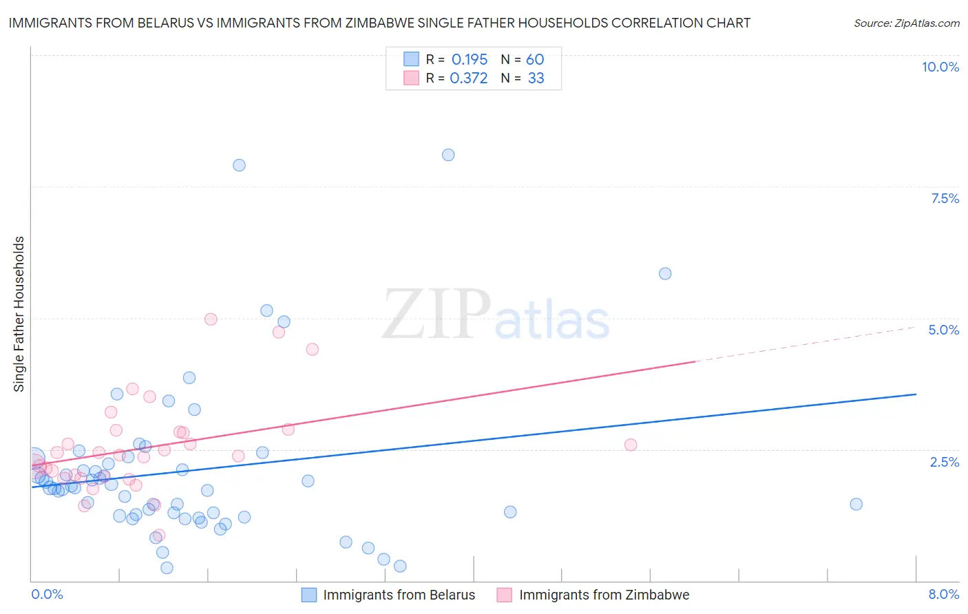 Immigrants from Belarus vs Immigrants from Zimbabwe Single Father Households