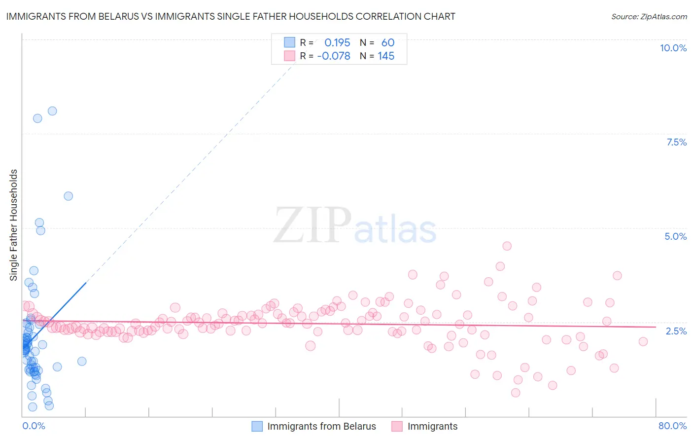 Immigrants from Belarus vs Immigrants Single Father Households