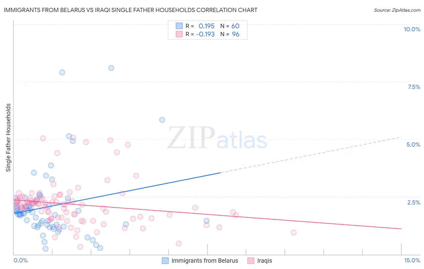 Immigrants from Belarus vs Iraqi Single Father Households