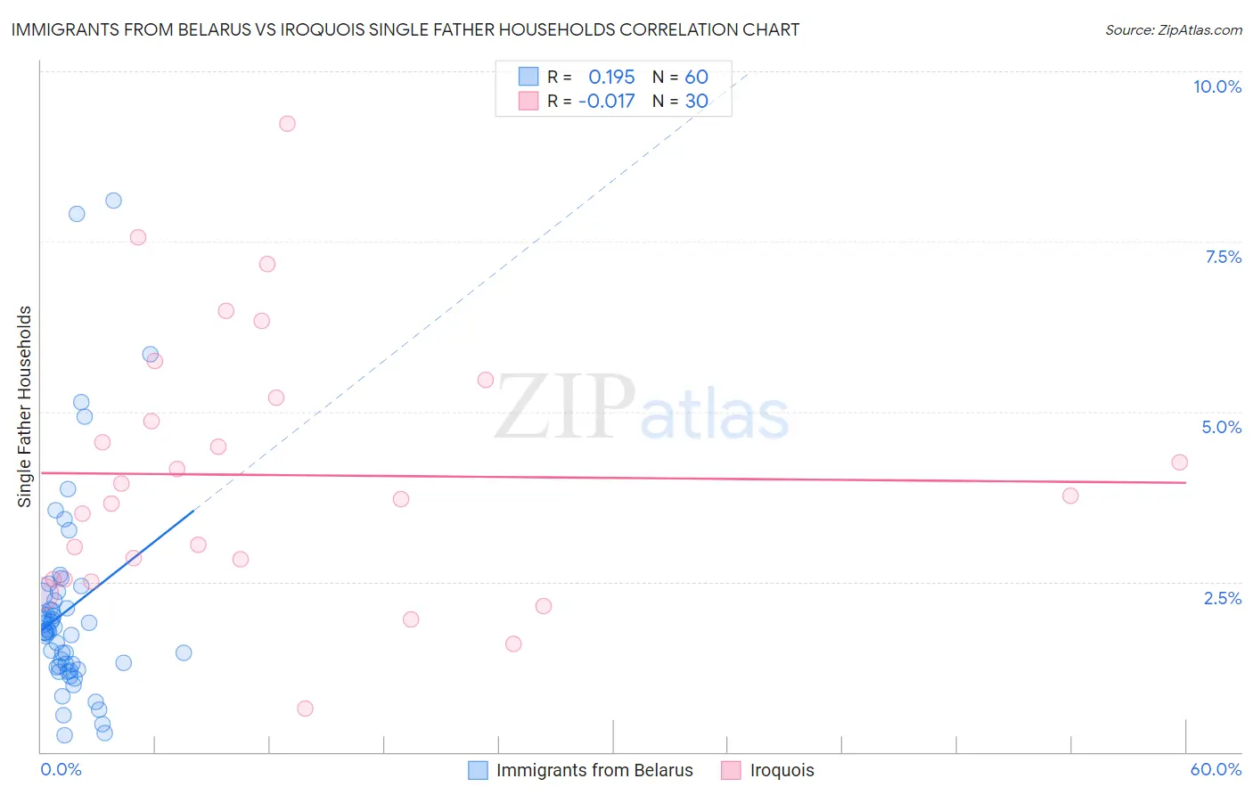 Immigrants from Belarus vs Iroquois Single Father Households