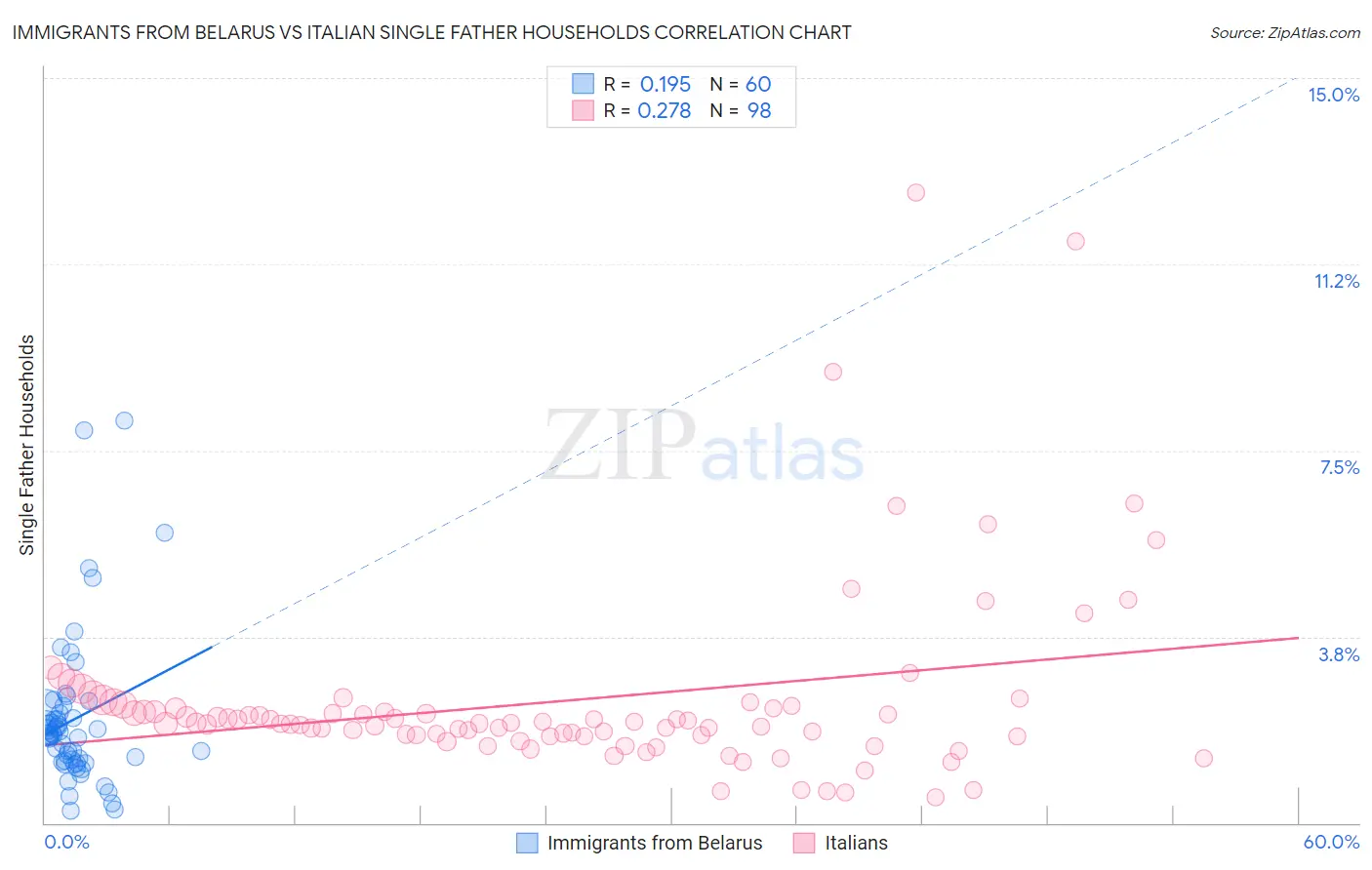 Immigrants from Belarus vs Italian Single Father Households