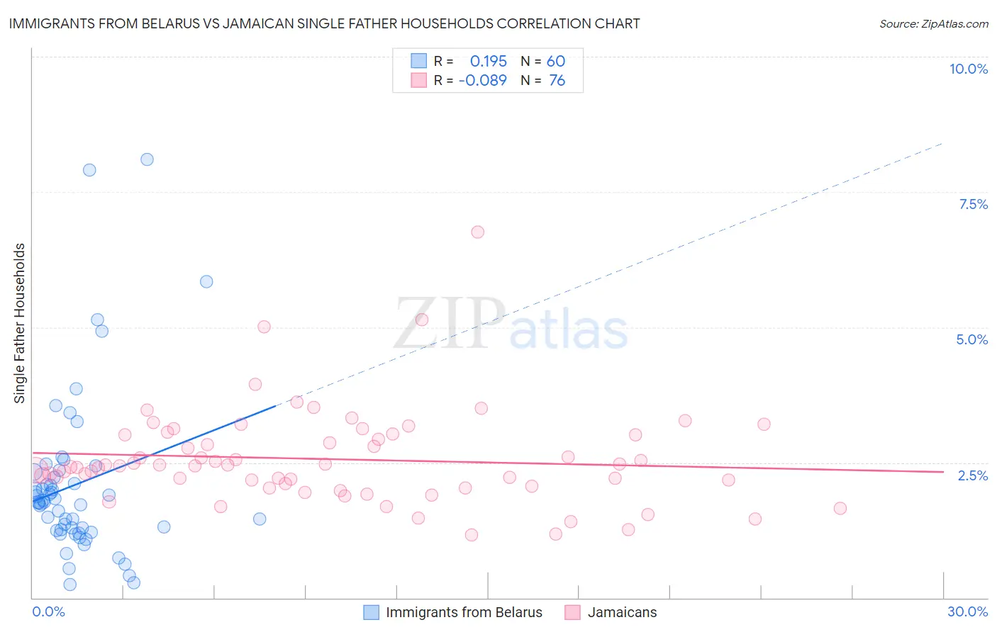 Immigrants from Belarus vs Jamaican Single Father Households