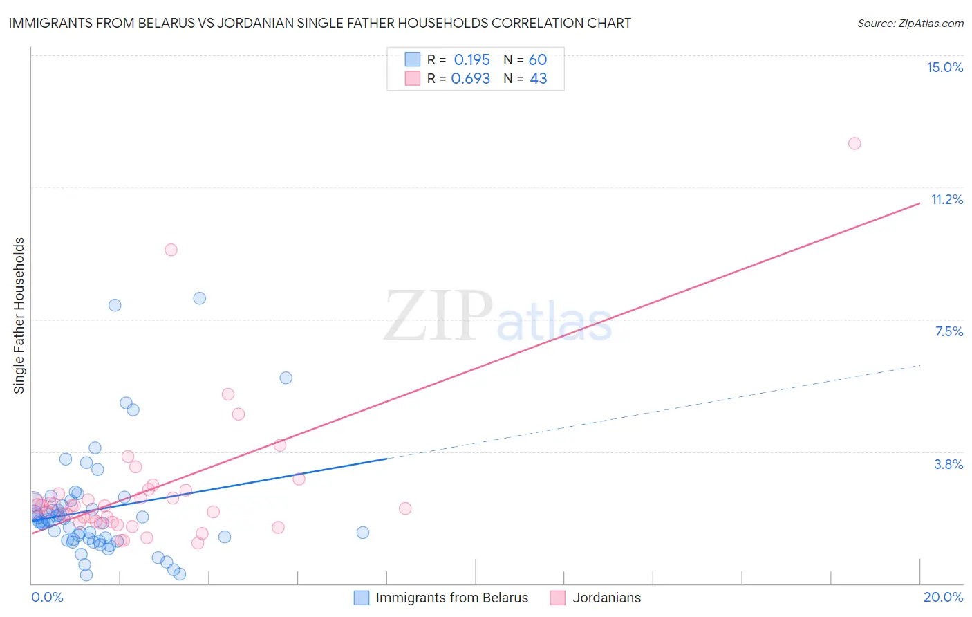 Immigrants from Belarus vs Jordanian Single Father Households