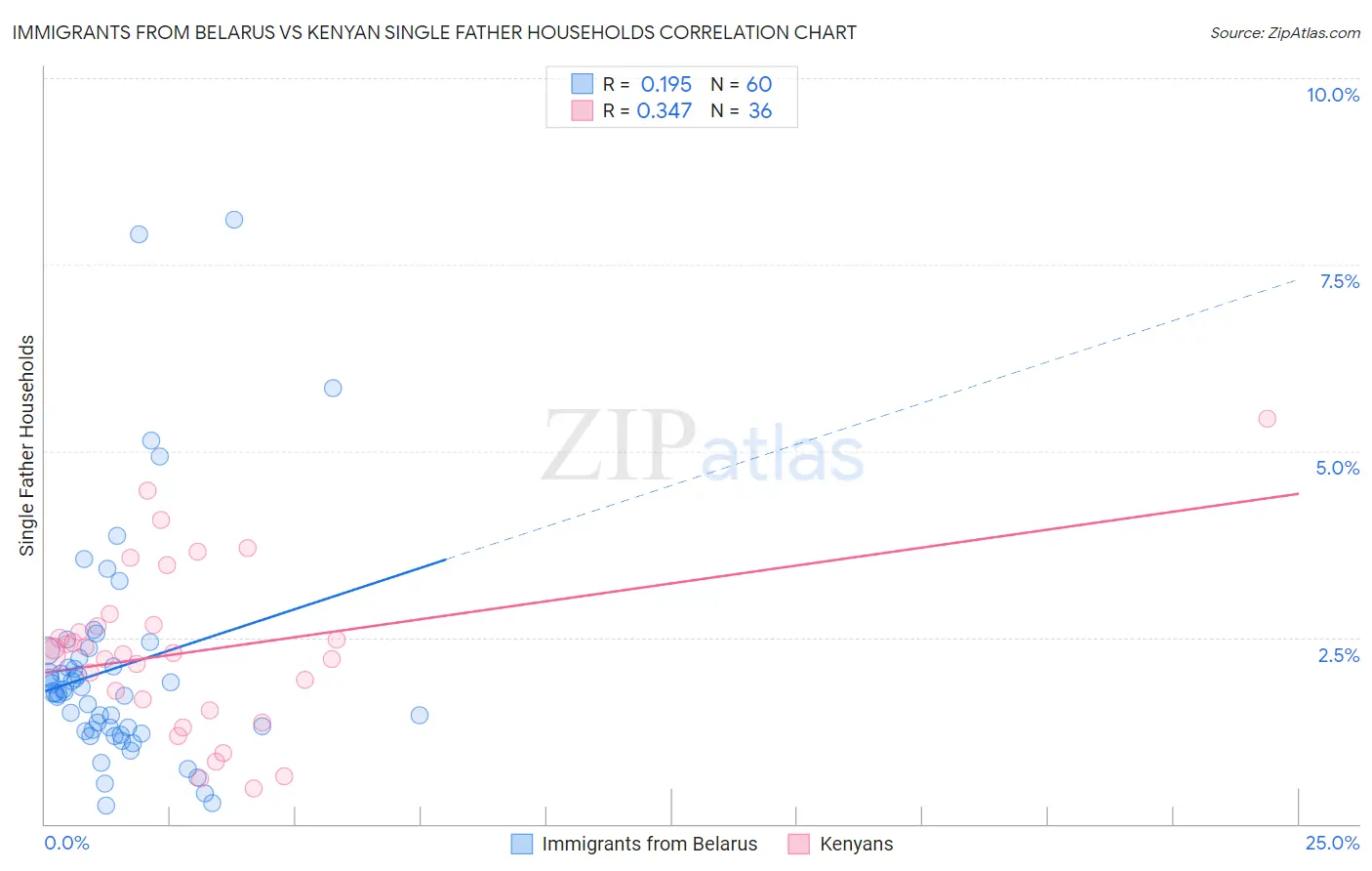 Immigrants from Belarus vs Kenyan Single Father Households