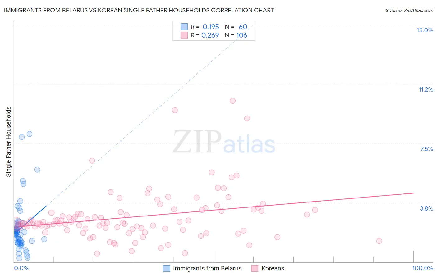 Immigrants from Belarus vs Korean Single Father Households
