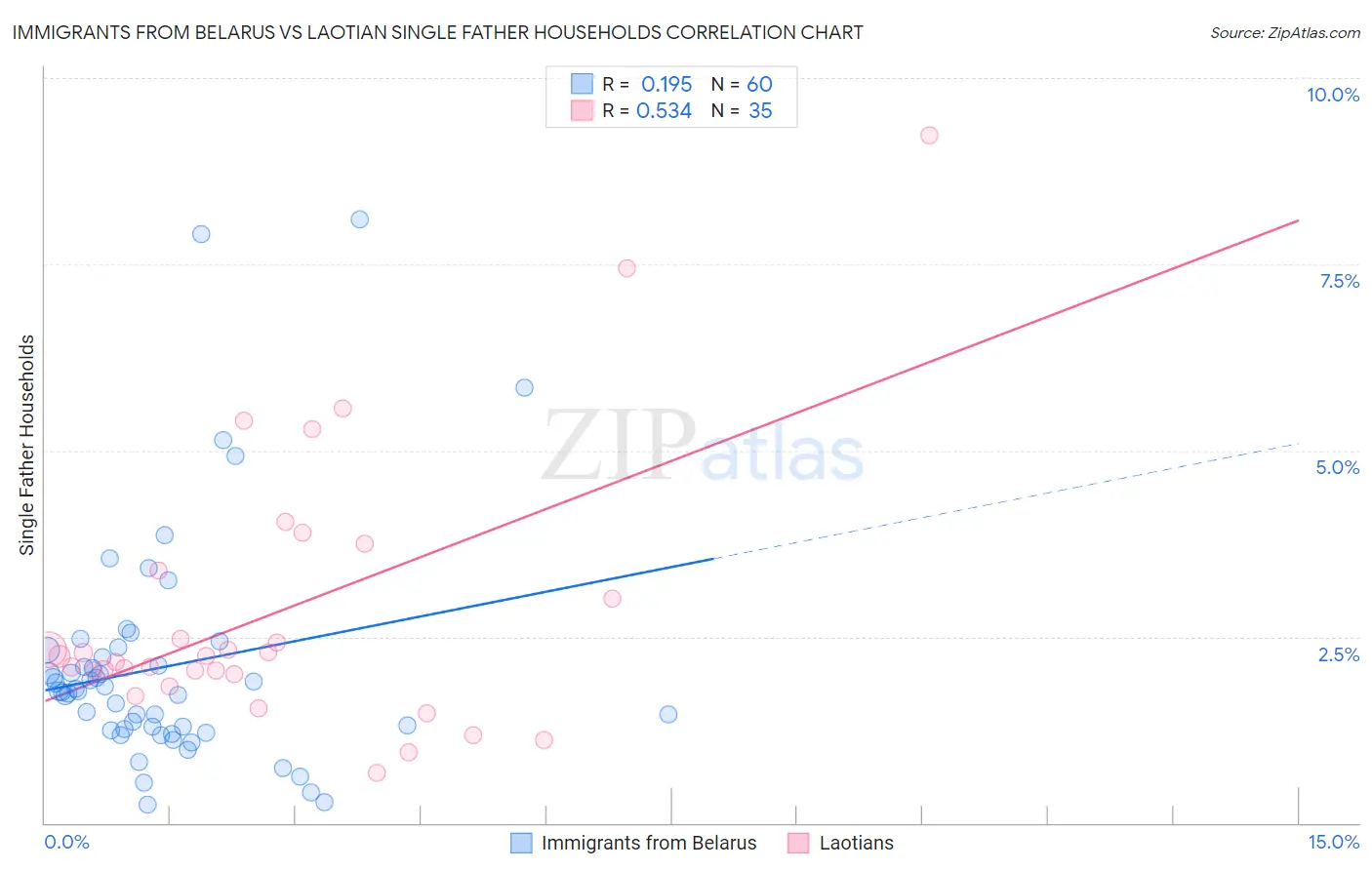 Immigrants from Belarus vs Laotian Single Father Households