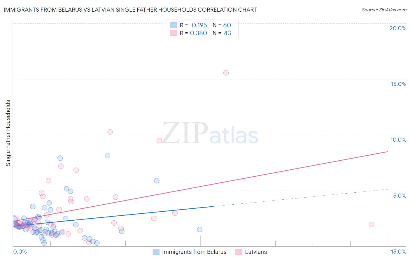 Immigrants from Belarus vs Latvian Single Father Households