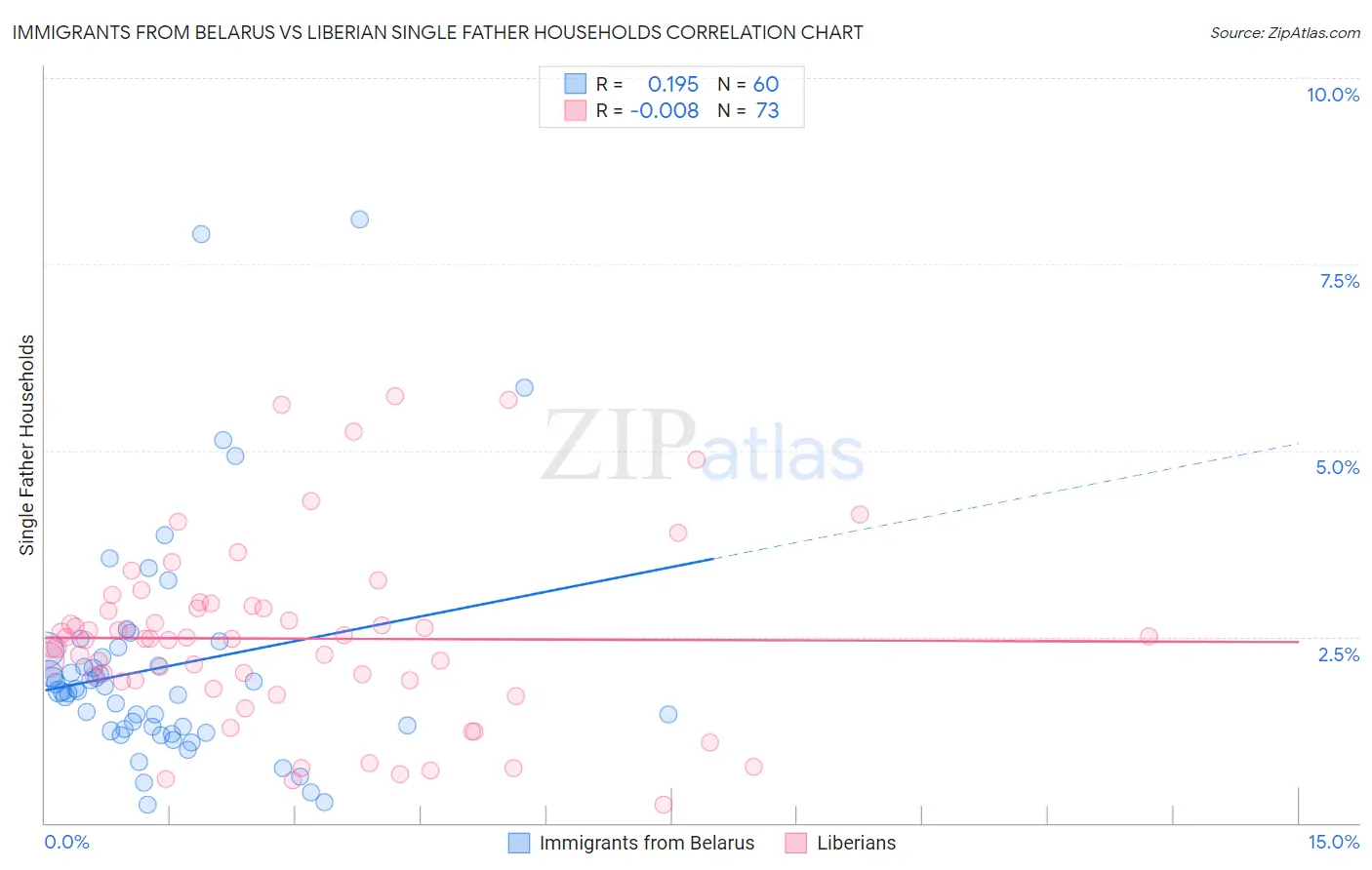 Immigrants from Belarus vs Liberian Single Father Households