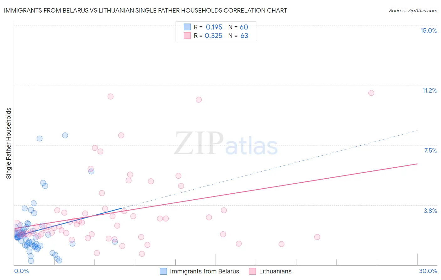 Immigrants from Belarus vs Lithuanian Single Father Households