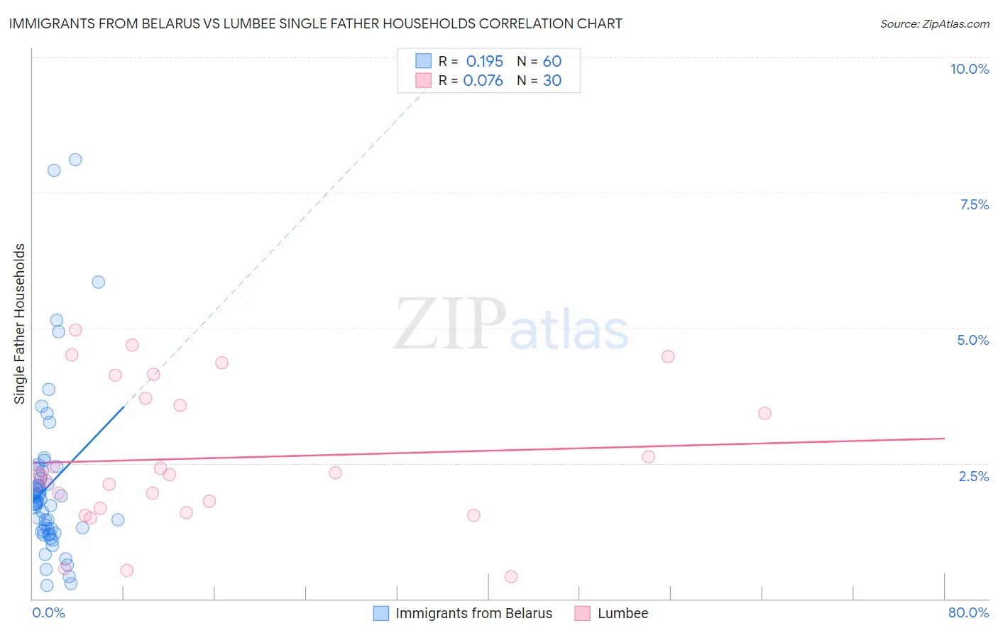 Immigrants from Belarus vs Lumbee Single Father Households