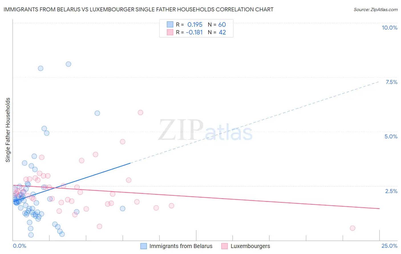 Immigrants from Belarus vs Luxembourger Single Father Households
