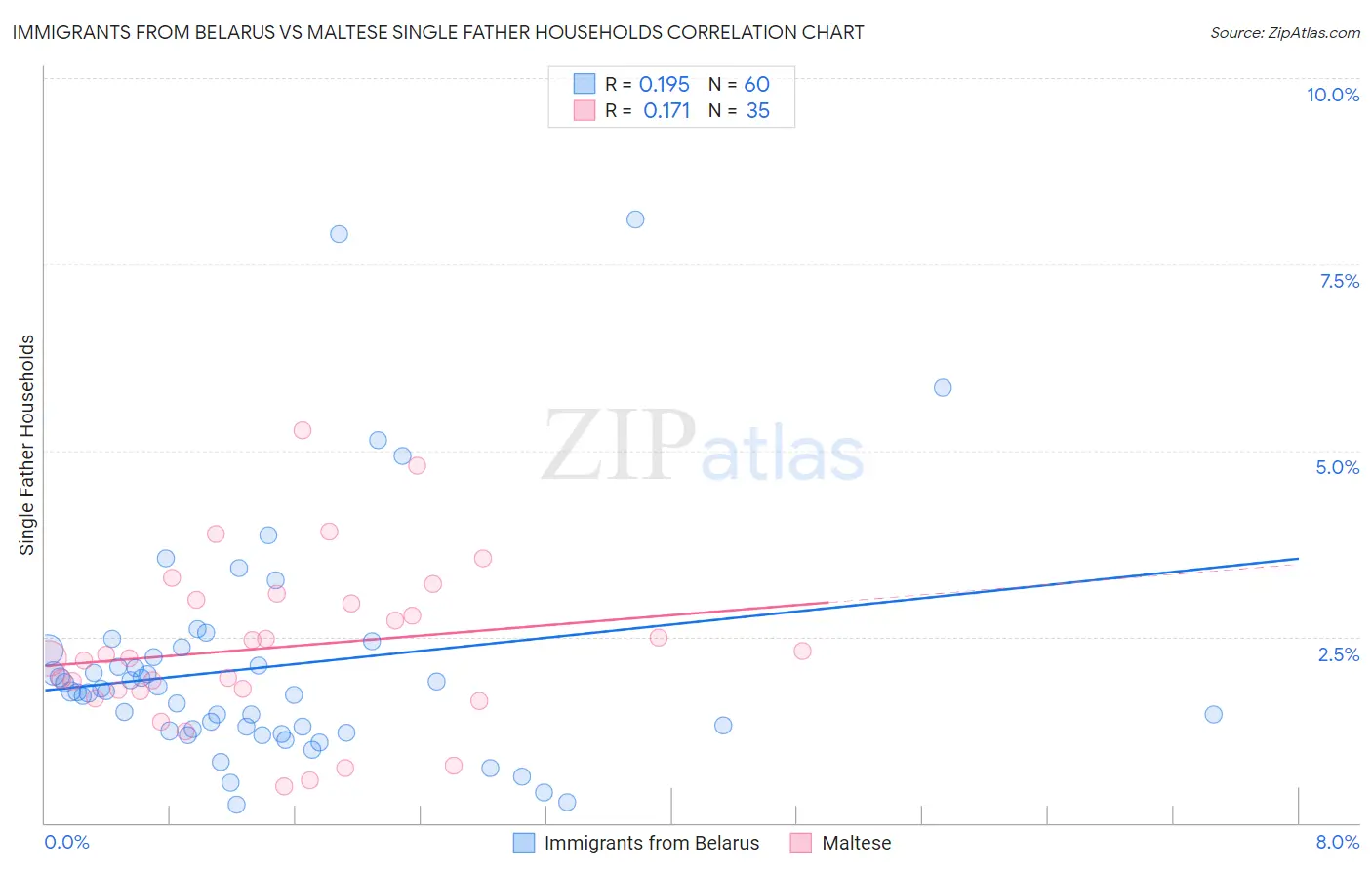 Immigrants from Belarus vs Maltese Single Father Households