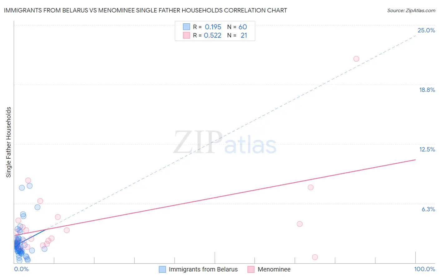 Immigrants from Belarus vs Menominee Single Father Households