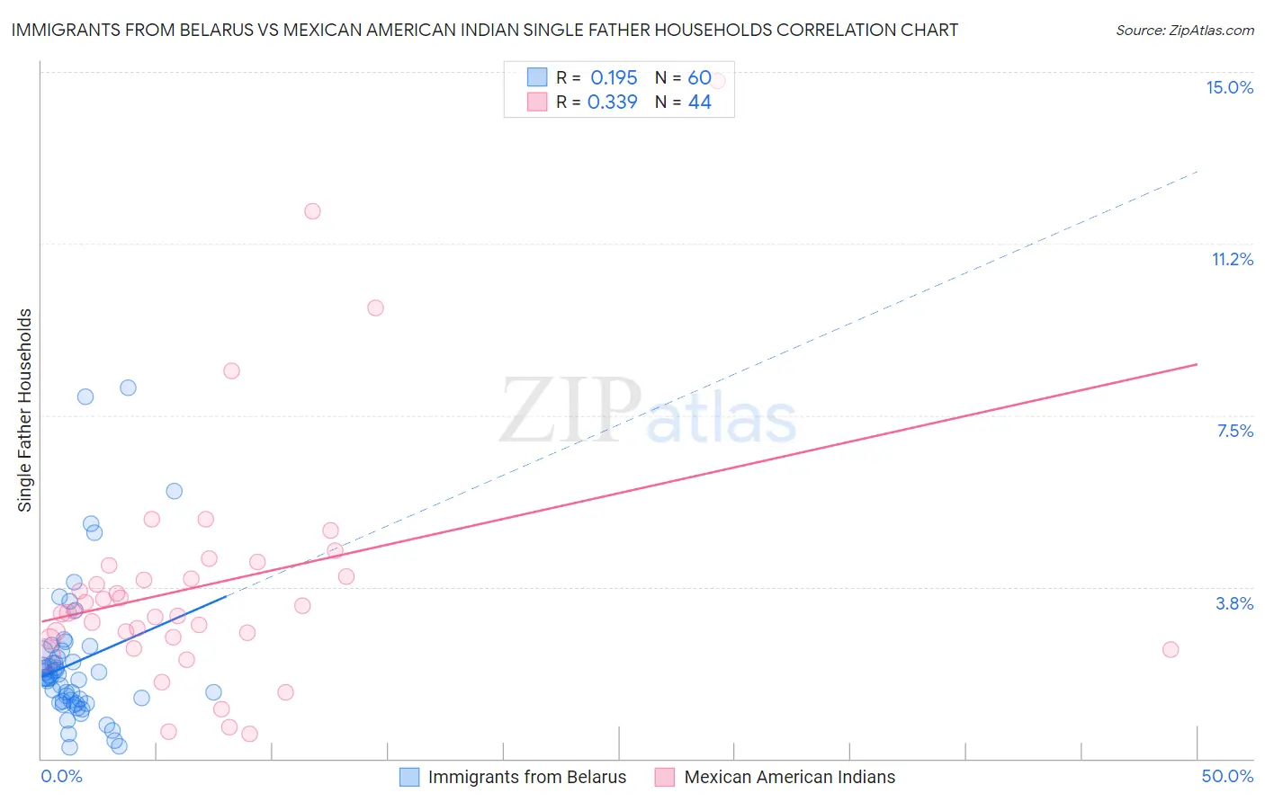 Immigrants from Belarus vs Mexican American Indian Single Father Households