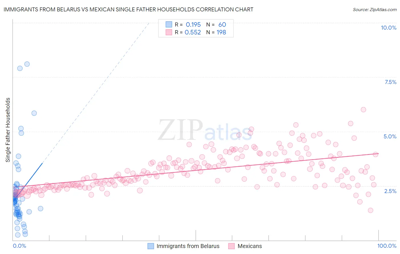 Immigrants from Belarus vs Mexican Single Father Households