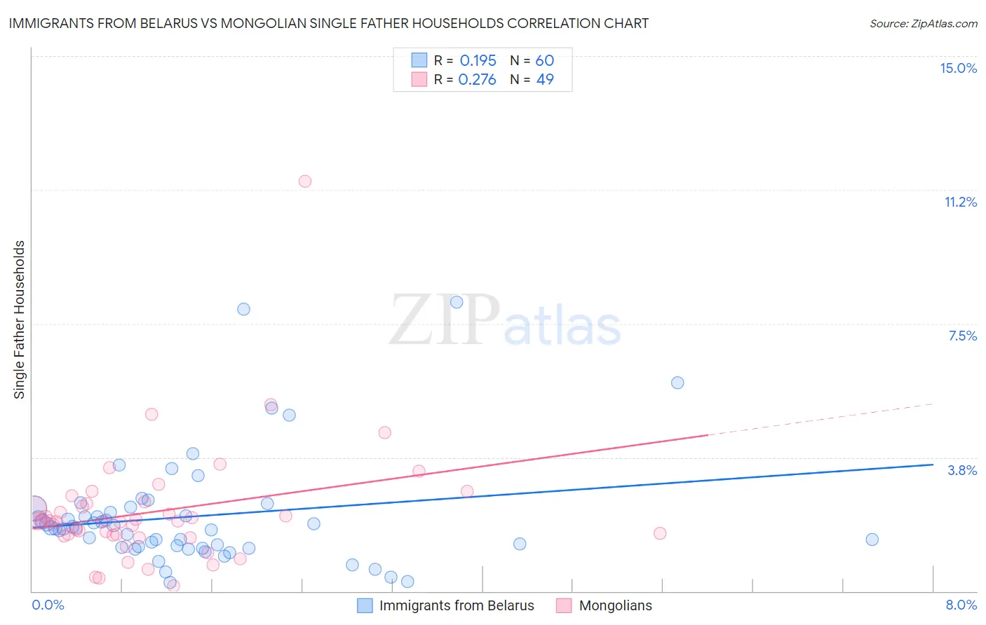Immigrants from Belarus vs Mongolian Single Father Households