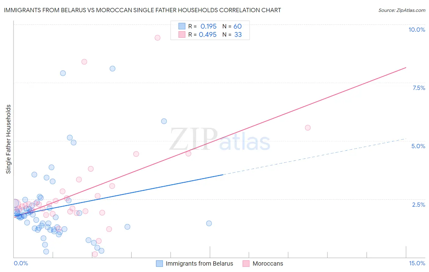 Immigrants from Belarus vs Moroccan Single Father Households
