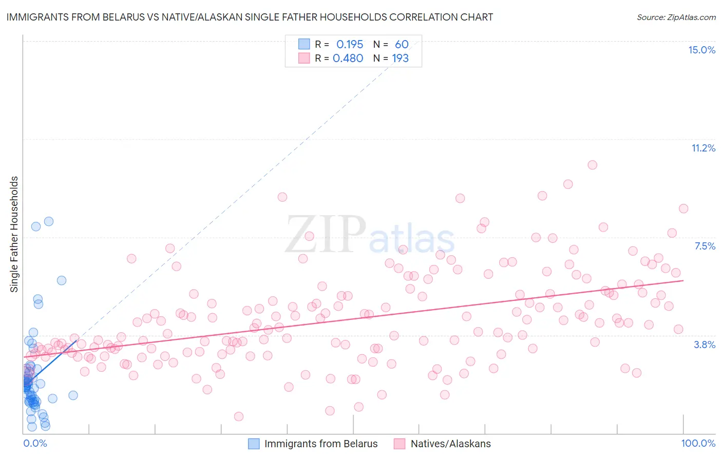 Immigrants from Belarus vs Native/Alaskan Single Father Households