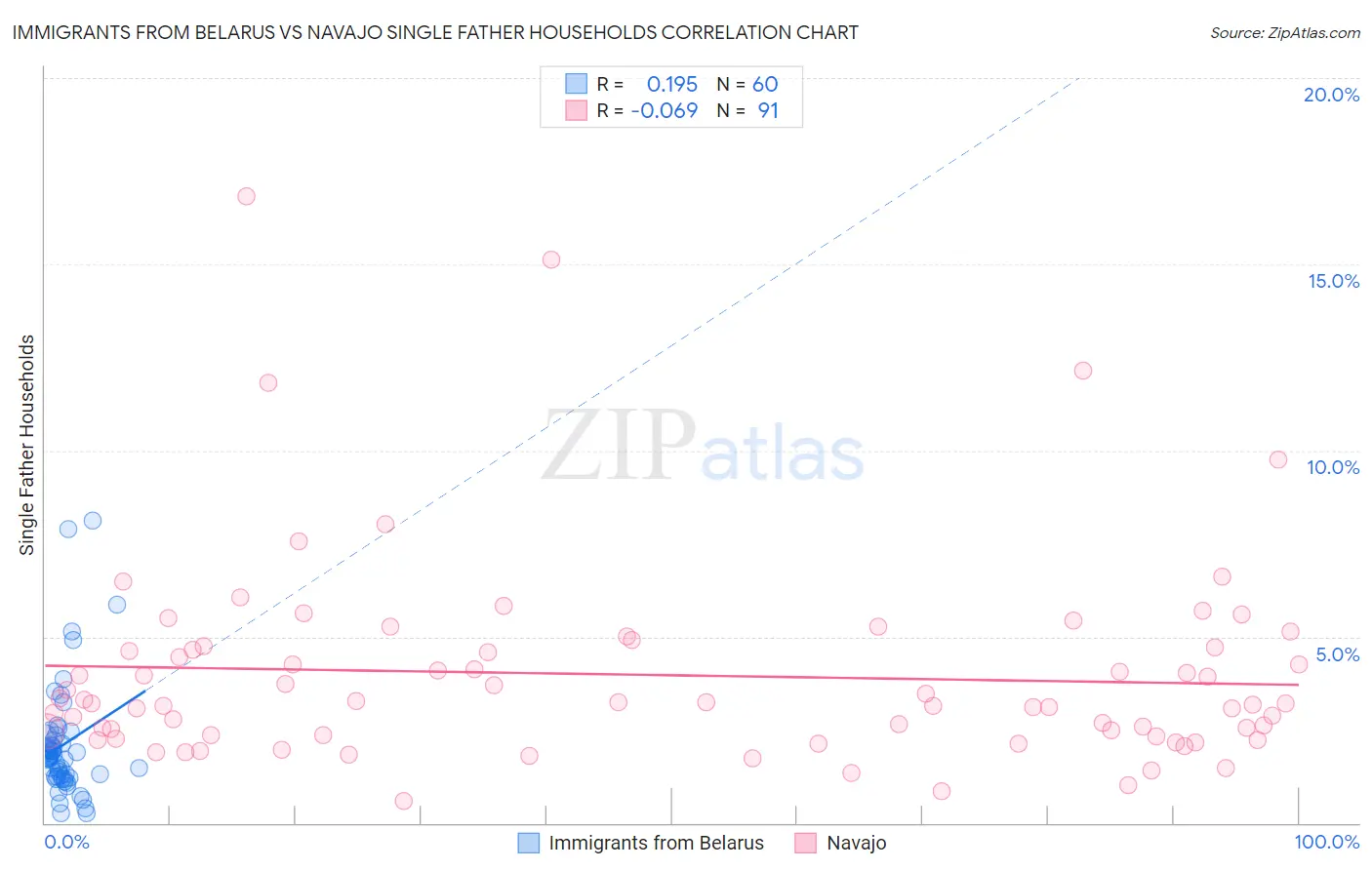 Immigrants from Belarus vs Navajo Single Father Households