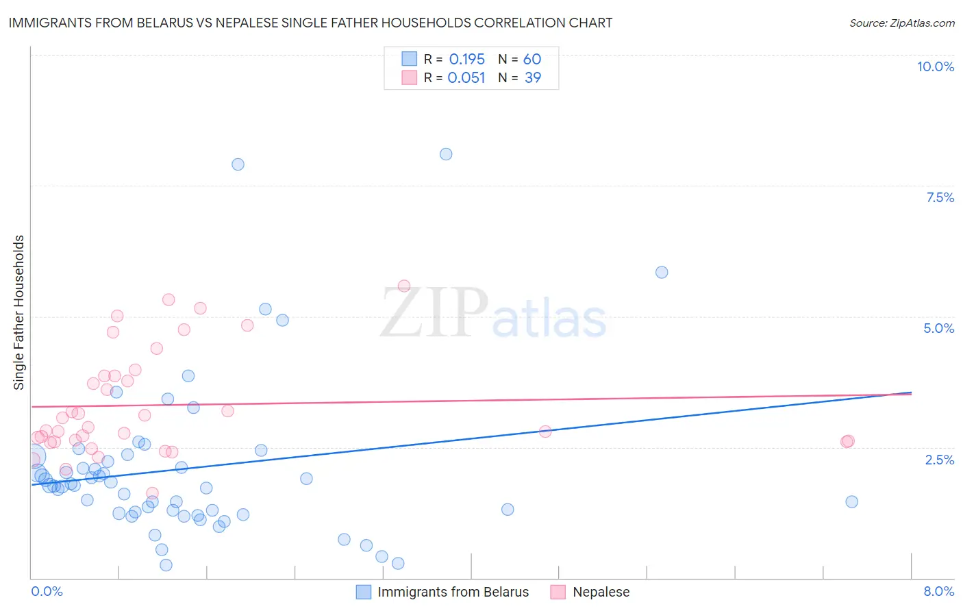 Immigrants from Belarus vs Nepalese Single Father Households