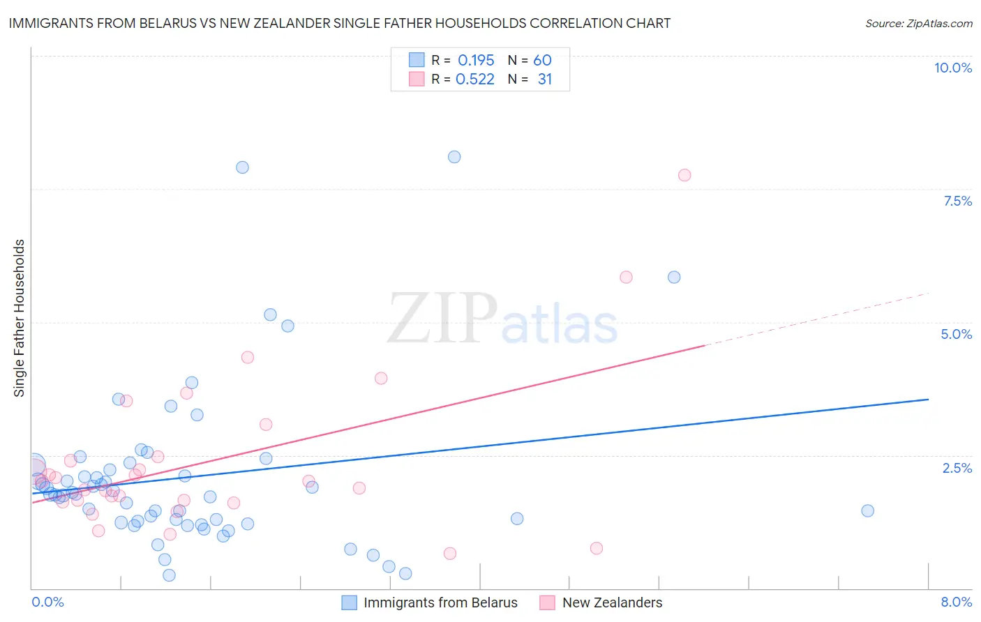 Immigrants from Belarus vs New Zealander Single Father Households