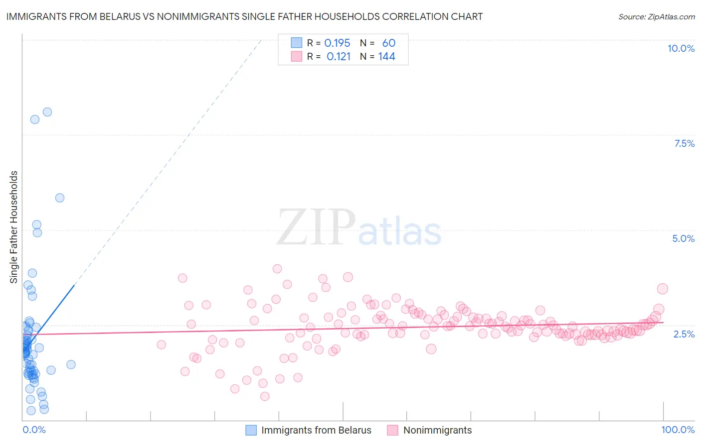 Immigrants from Belarus vs Nonimmigrants Single Father Households
