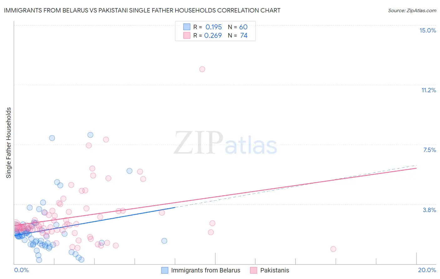 Immigrants from Belarus vs Pakistani Single Father Households
