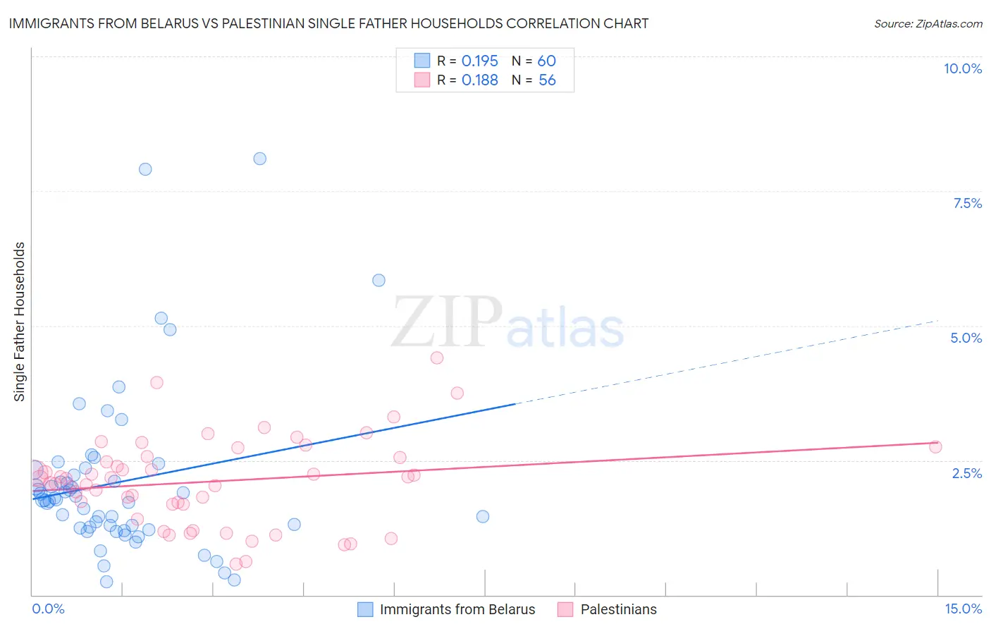 Immigrants from Belarus vs Palestinian Single Father Households