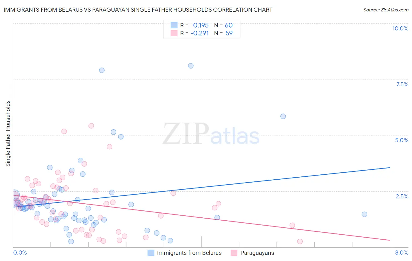 Immigrants from Belarus vs Paraguayan Single Father Households