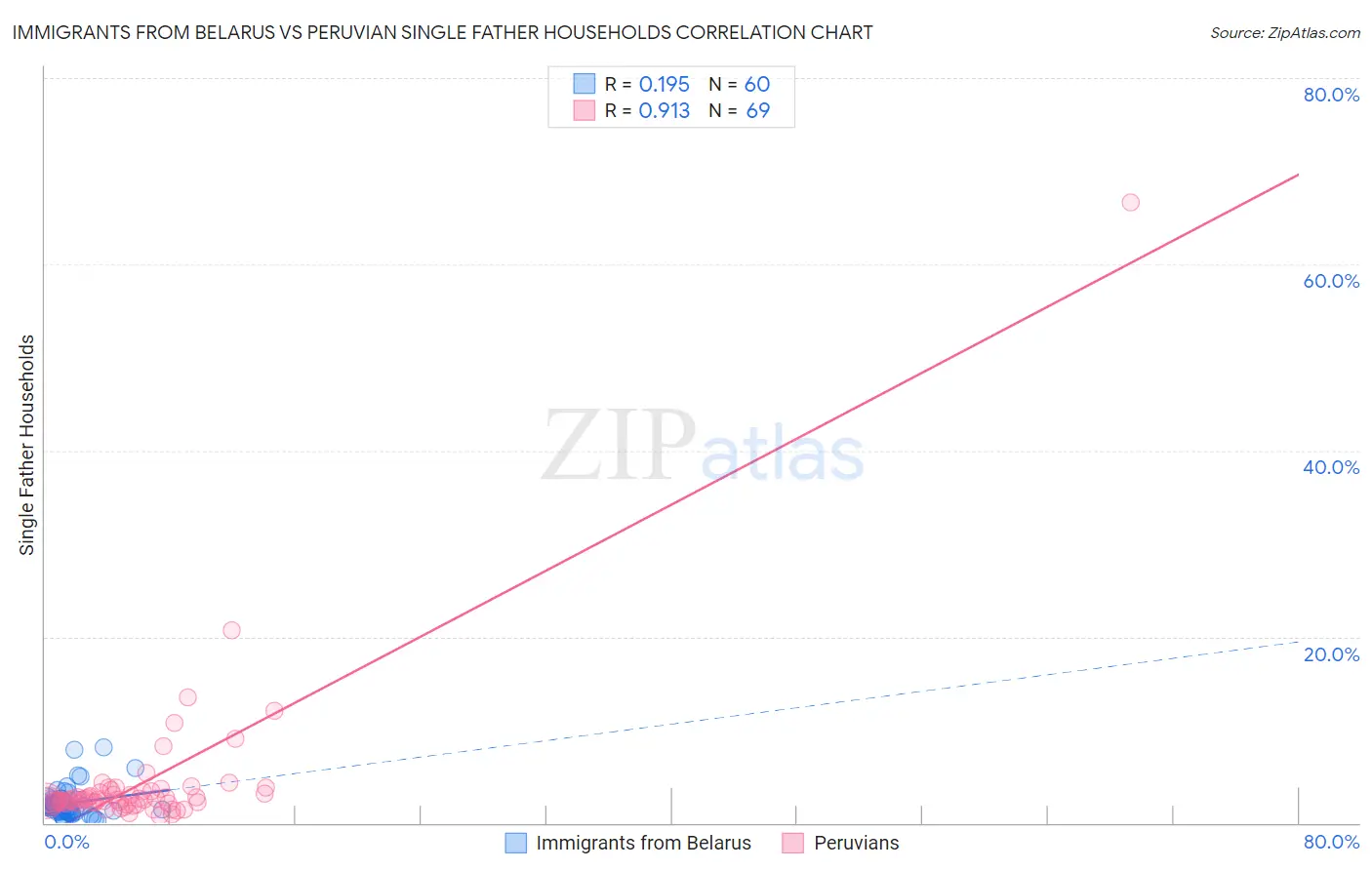 Immigrants from Belarus vs Peruvian Single Father Households