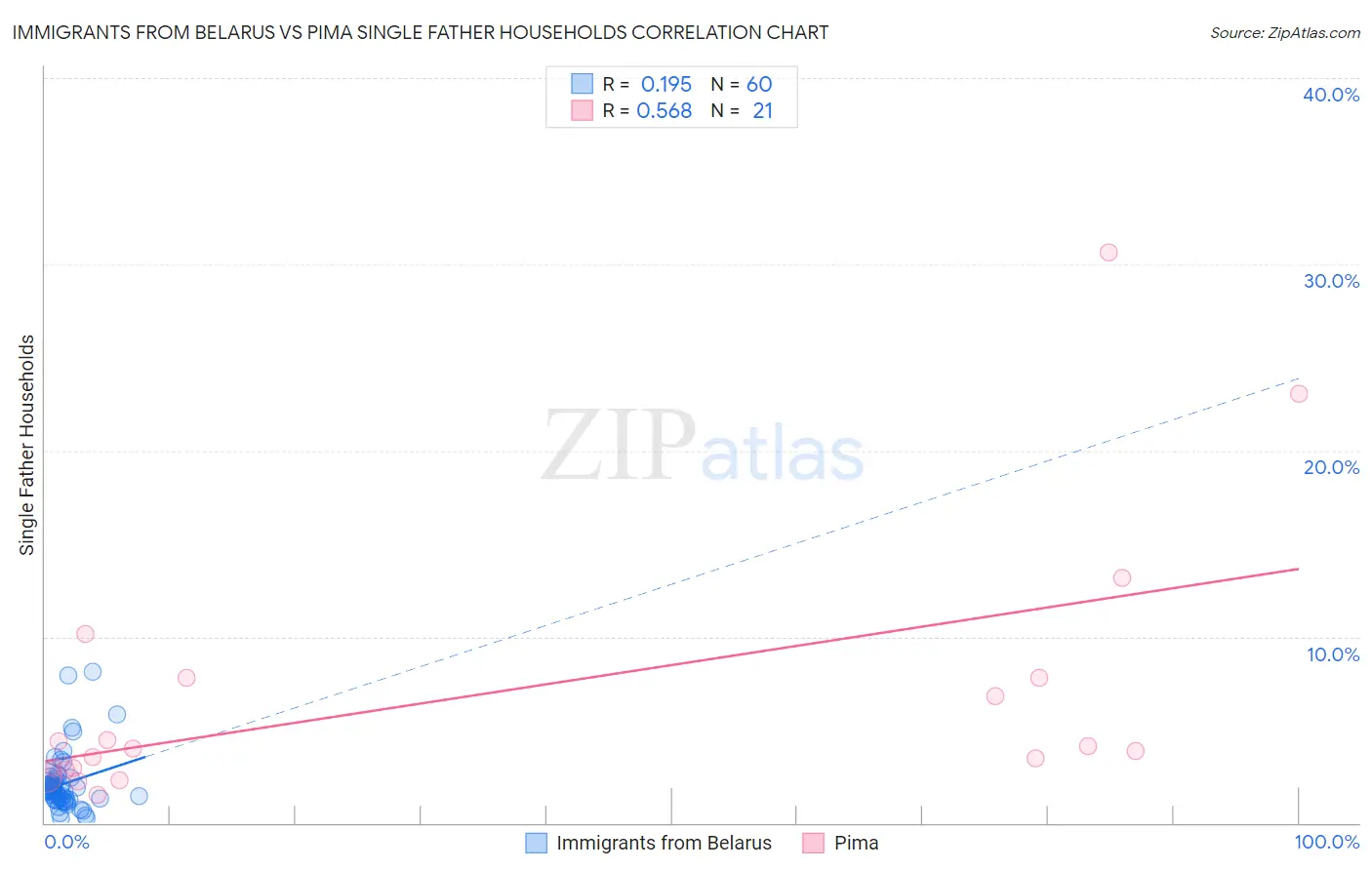 Immigrants from Belarus vs Pima Single Father Households