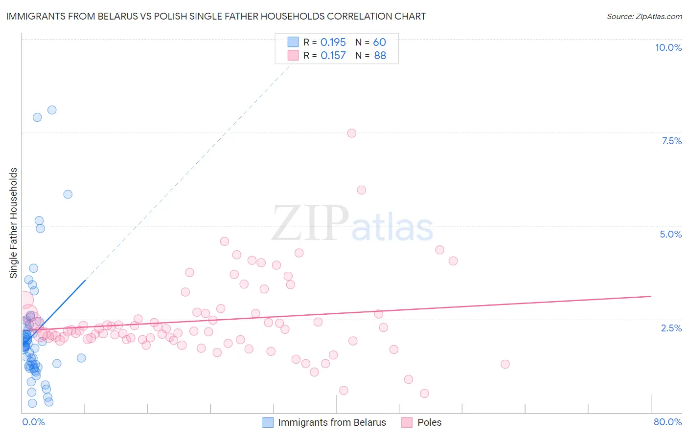 Immigrants from Belarus vs Polish Single Father Households