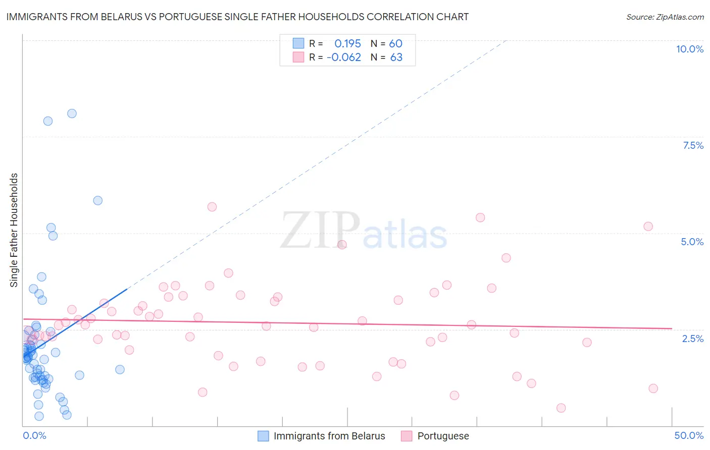 Immigrants from Belarus vs Portuguese Single Father Households