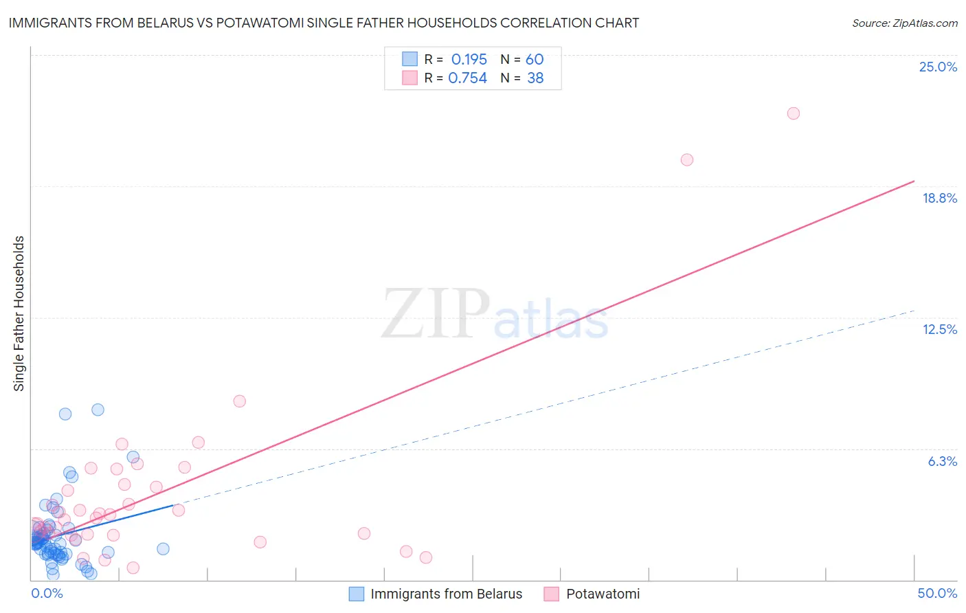 Immigrants from Belarus vs Potawatomi Single Father Households