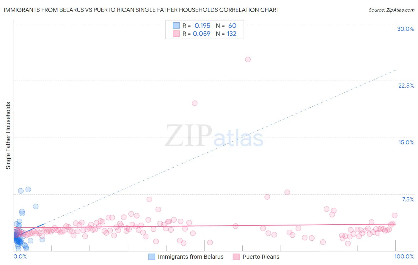 Immigrants from Belarus vs Puerto Rican Single Father Households