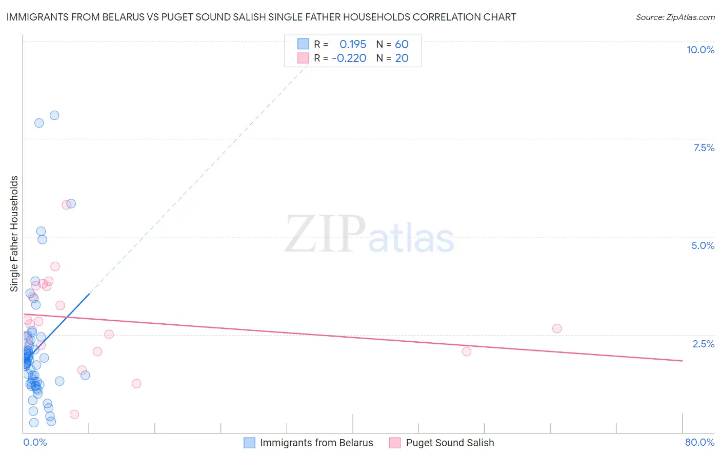Immigrants from Belarus vs Puget Sound Salish Single Father Households