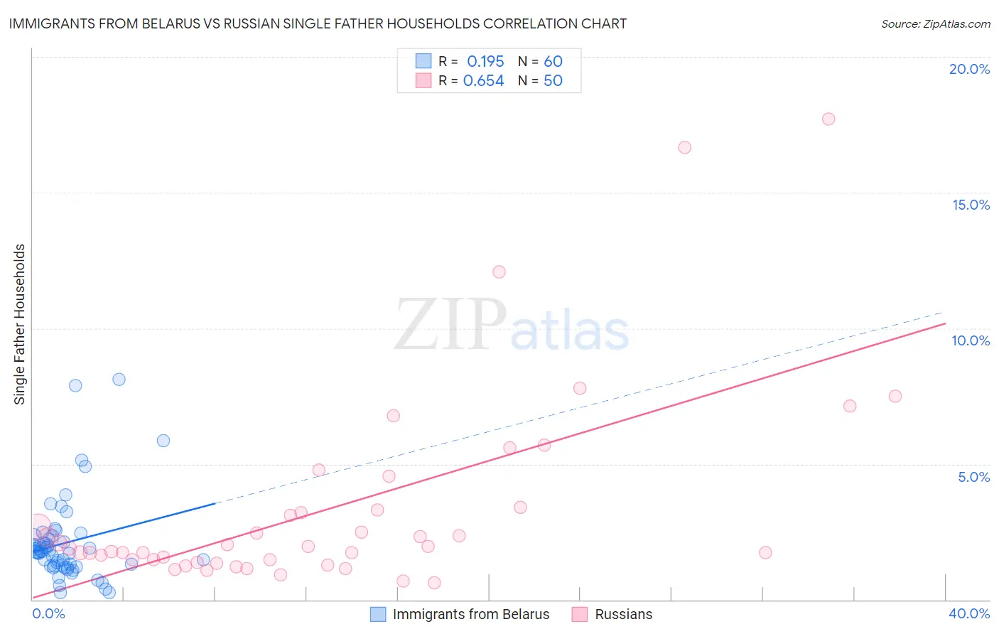 Immigrants from Belarus vs Russian Single Father Households
