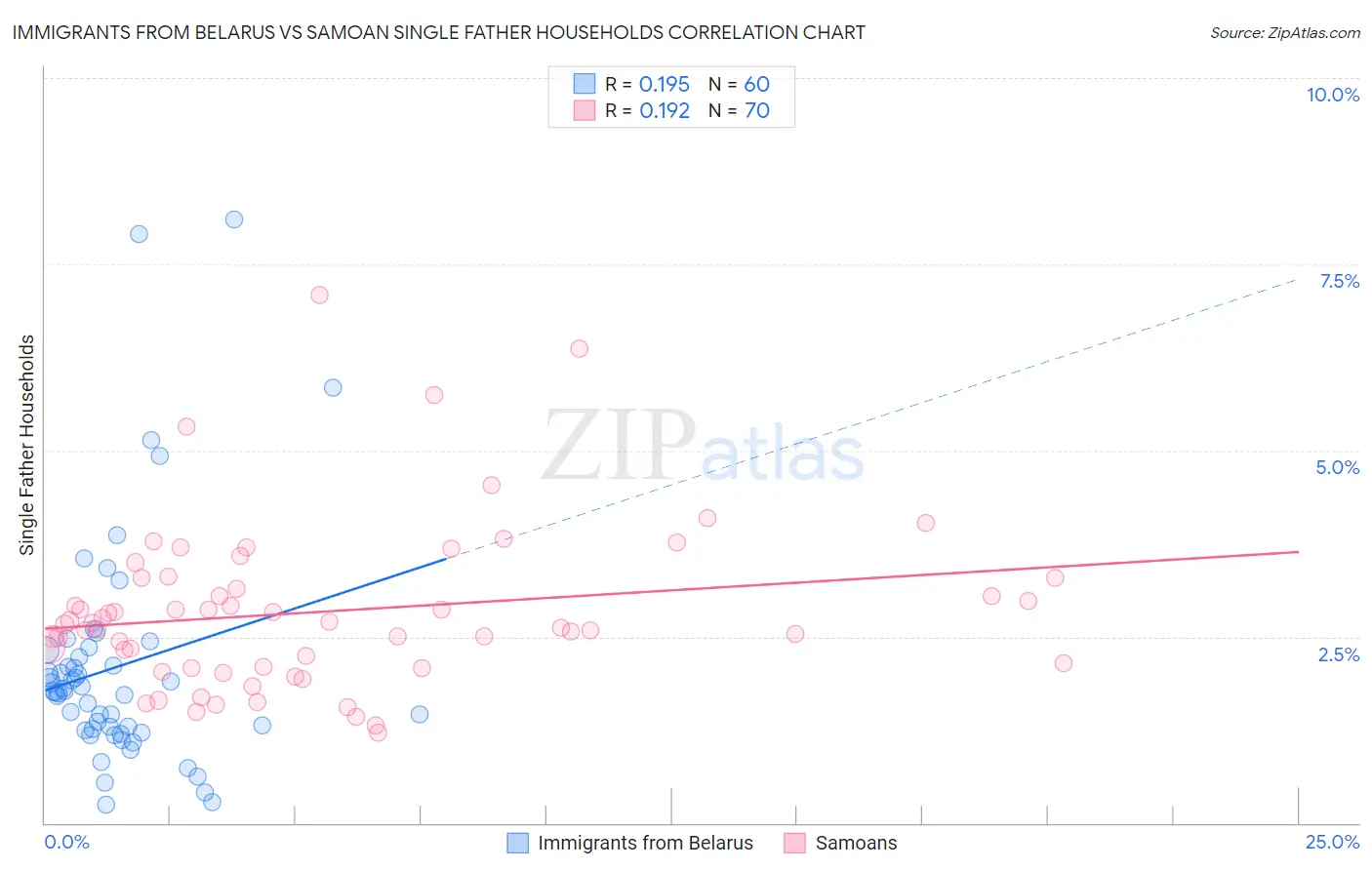 Immigrants from Belarus vs Samoan Single Father Households