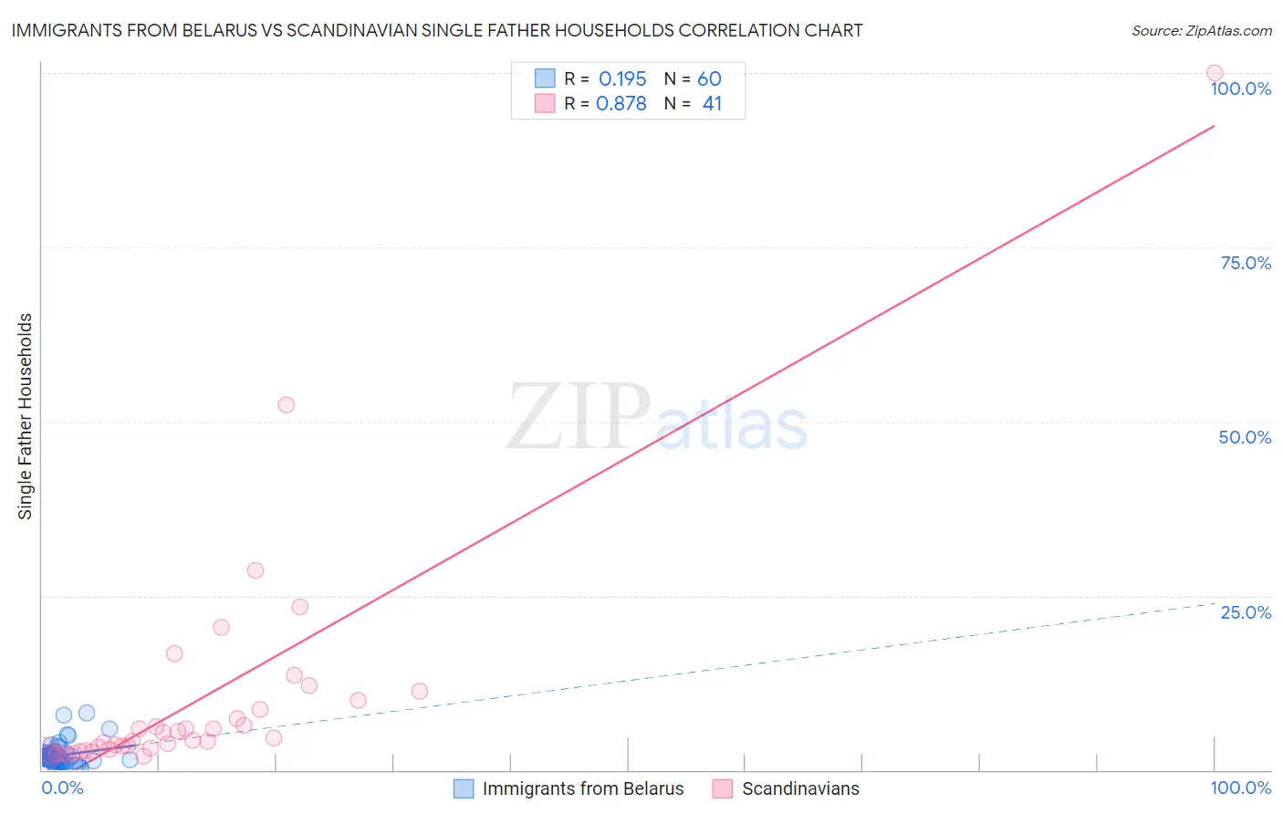 Immigrants from Belarus vs Scandinavian Single Father Households