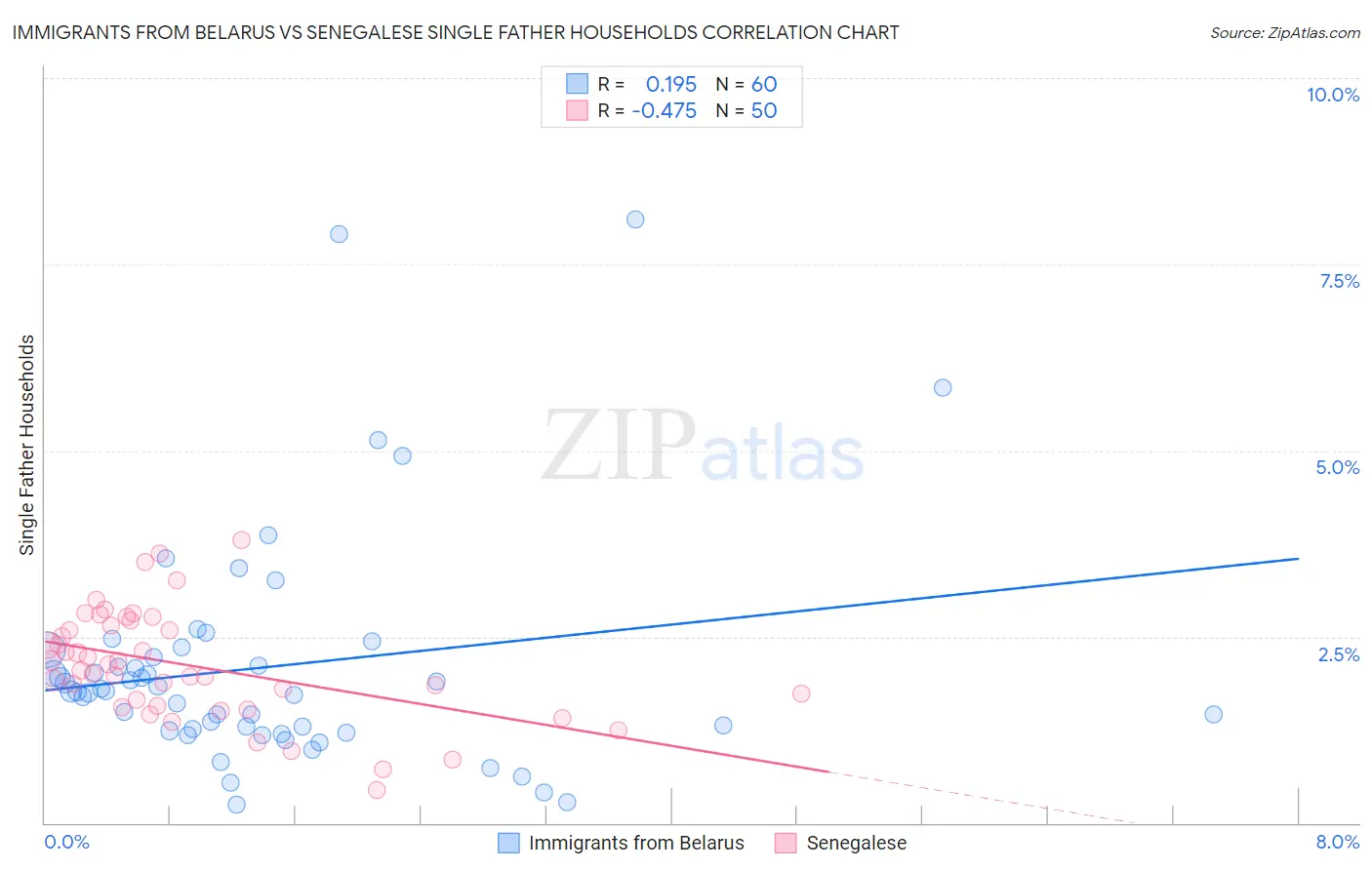 Immigrants from Belarus vs Senegalese Single Father Households