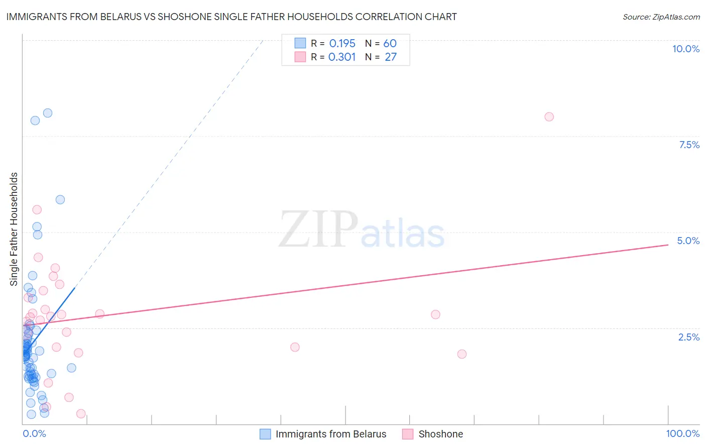 Immigrants from Belarus vs Shoshone Single Father Households