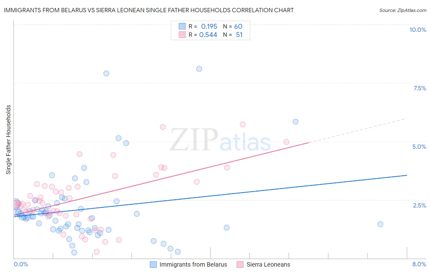 Immigrants from Belarus vs Sierra Leonean Single Father Households
