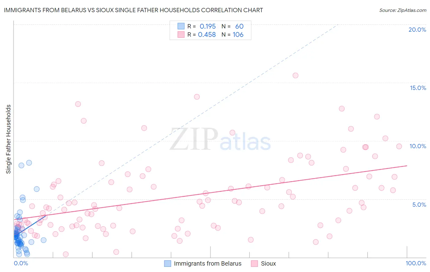 Immigrants from Belarus vs Sioux Single Father Households