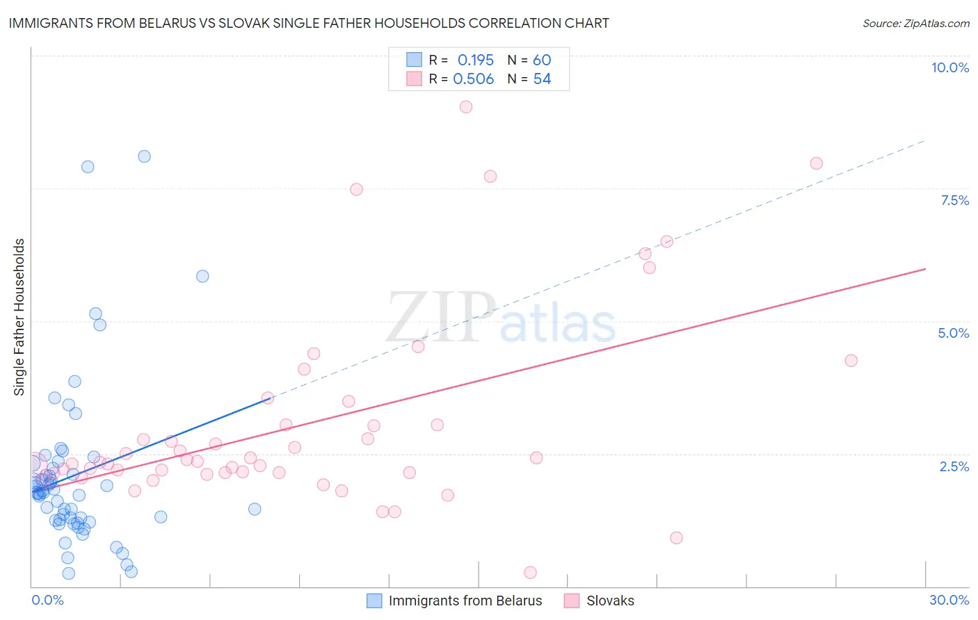 Immigrants from Belarus vs Slovak Single Father Households