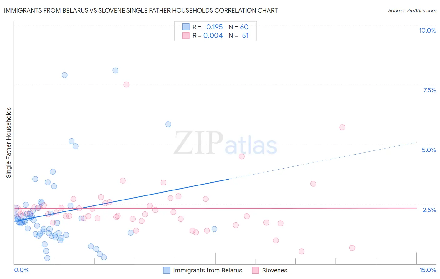 Immigrants from Belarus vs Slovene Single Father Households