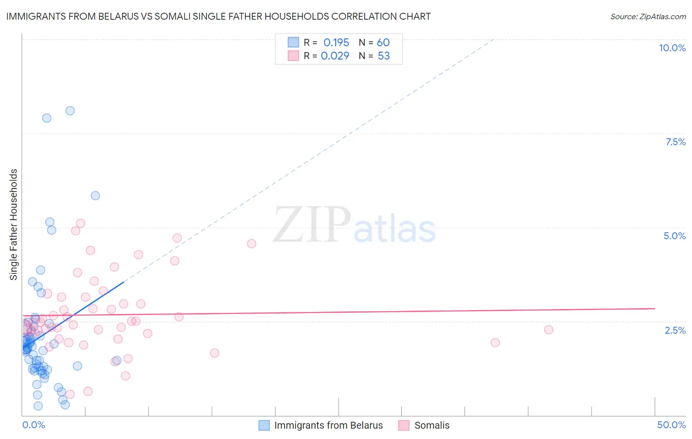 Immigrants from Belarus vs Somali Single Father Households