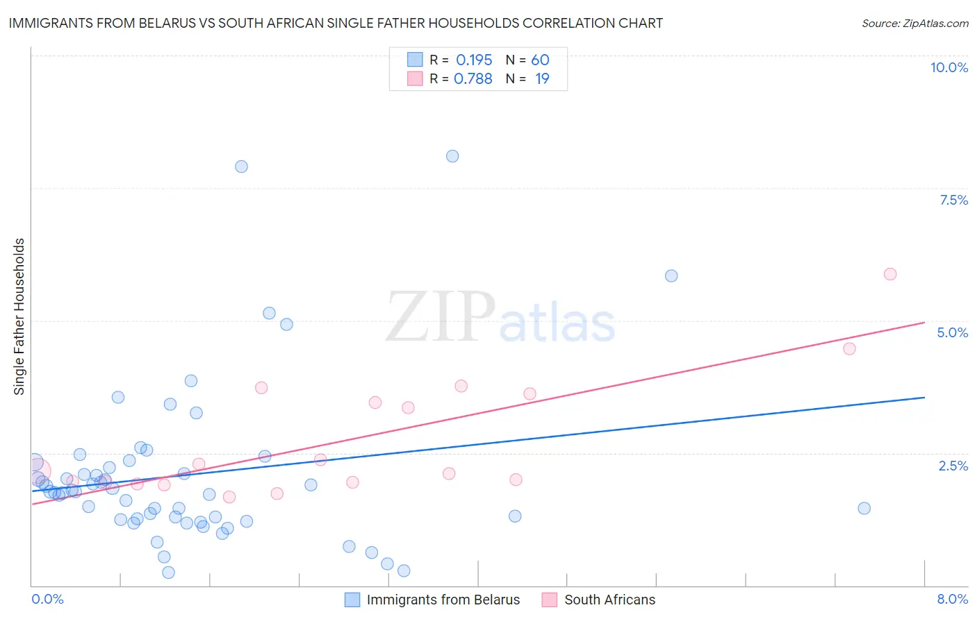 Immigrants from Belarus vs South African Single Father Households