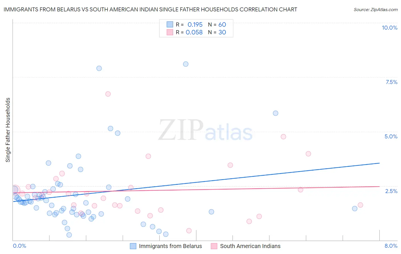 Immigrants from Belarus vs South American Indian Single Father Households